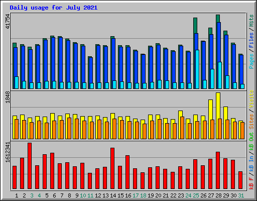 Daily usage for July 2021