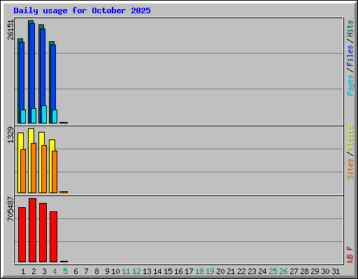 Daily usage for October 2025